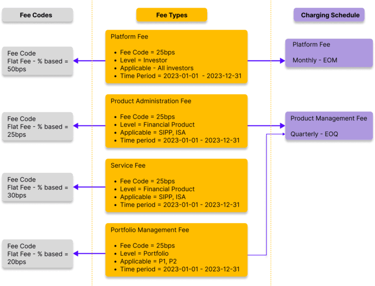 Setting up fee rates, types and schedules with a three-step process